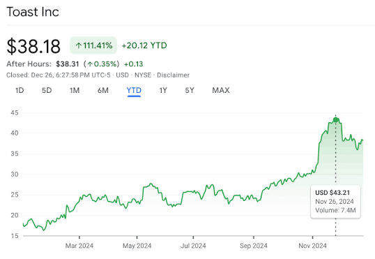 What is Toast It's net worth today?